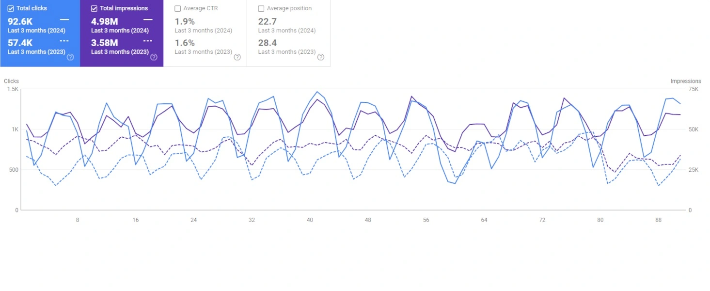 Google Search Console performance for ecommerce safety products website