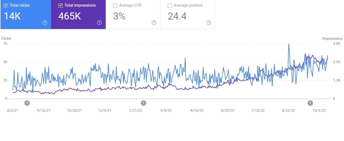 Google Search Console performance for perfumes website