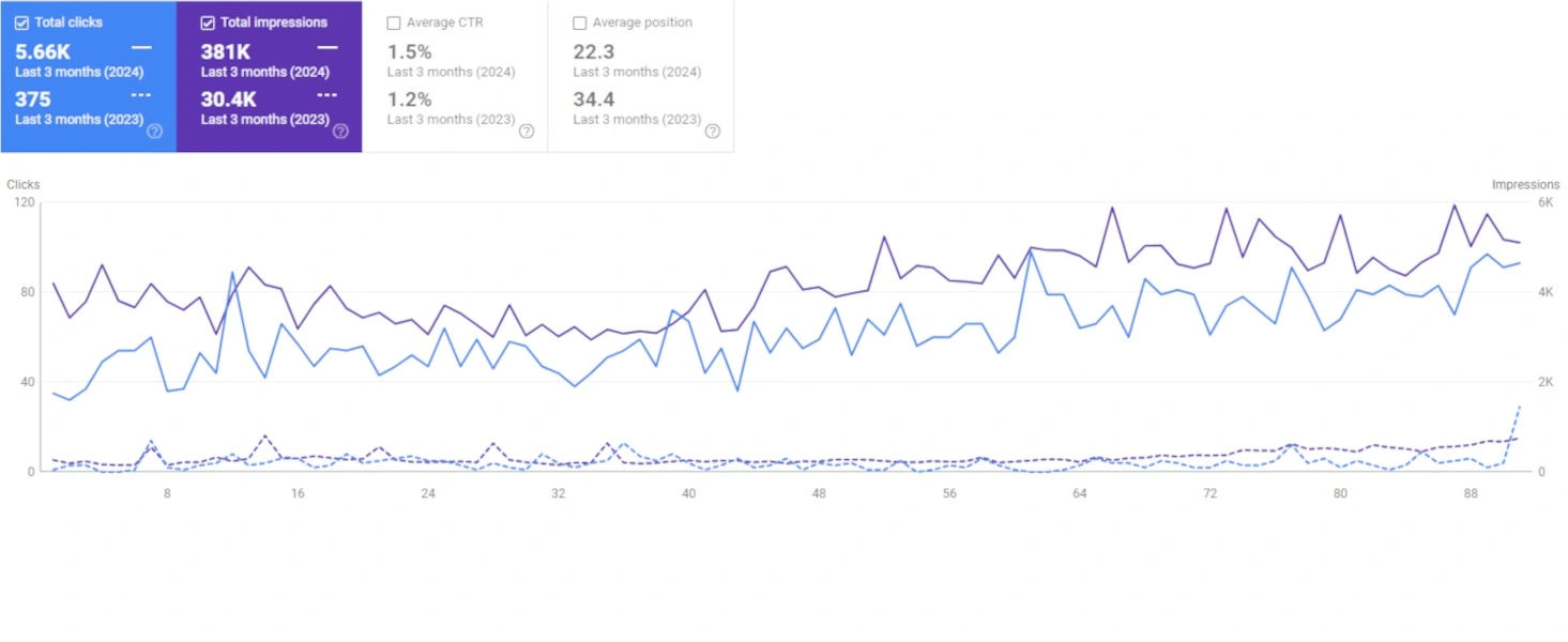 Google Search Console performance for real estate website