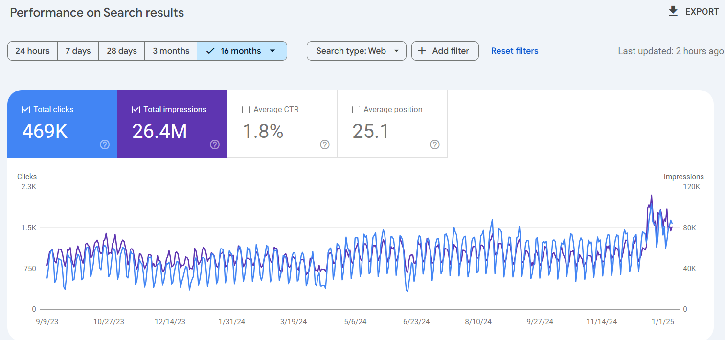 Safety products ecommerce website performance last 16 months on search results