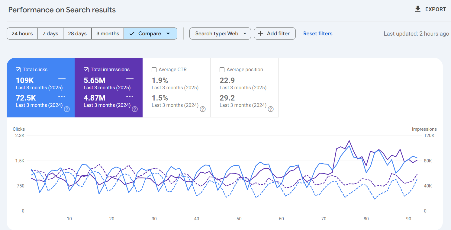 Safety products ecommerce website performance last 3 months this year compared to the last 3 months the past year on search results