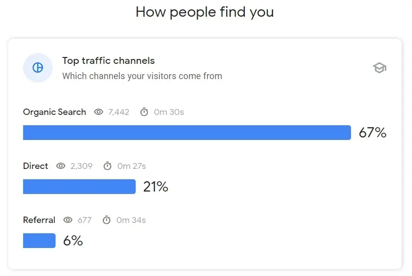 Majouri ecommerce website top traffic channels